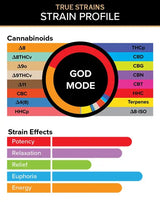 3CHI | True Strain THC Vape Pod – God Mode | Hybrid – 2g Disposable Vape Pod – Pods Truestrains Graph