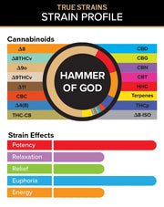 3CHI | True Strain THC Vape Pod – Hammer of God | Hybrid – 2g Disposable Vape Pod – Pods Truestrains Graph