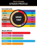 Visual breakdown of True Strains Mind Trip THC Vape showing the exact cannabinoid content, including THC, CBD, and minor cannabinoids