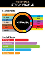 3CHI | True Strain THC Vape Pod – Nirvana | Indica – 2g Disposable Vape Pod – Pods Truestrains Graph