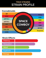 3CHI | True Strains THC Vape Pod – Space Cowboy | Hybrid – 2g Disposable Vape Pod – Pods Truestrains Graph