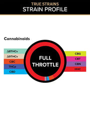 Graph of active Cannabinoids in 3Chi THC Gummies - Full Throttle