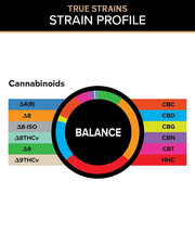 3CHI True Strains Balance gummies cannabinoid breakdown chart with a color-coded ring and labeled cannabinoid legend.
