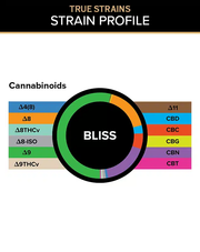 3CHI True Strains Bliss gummies cannabinoid breakdown chart with a color-coded ring and labeled cannabinoid legend.