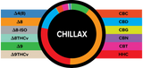 3CHI True Strains Chillax gummies cannabinoid breakdown chart with a color-coded ring and labeled cannabinoid legend.