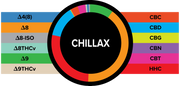 3CHI True Strains Chillax gummies cannabinoid breakdown chart with a color-coded ring and labeled cannabinoid legend.
