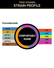 3CHI True Strains Chillax gummies cannabinoid breakdown chart with a color-coded ring and labeled cannabinoid legend.