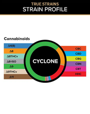 3CHI True Strains Cyclone gummies cannabinoid breakdown chart with a color-coded ring and labeled cannabinoid legend.