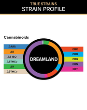 3CHI True Strains Dreamland gummies cannabinoid breakdown chart with a color-coded ring and labeled cannabinoid legend.