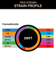 3CHI True Strains Drift gummies cannabinoid breakdown chart with a color-coded ring and labeled cannabinoid legend.