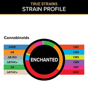 3CHI True Strains Enchanted gummies cannabinoid breakdown chart with a color-coded ring and labeled cannabinoid legend.