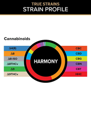 3CHI True Strains Harmony gummies cannabinoid breakdown chart with a color-coded ring and labeled cannabinoid legend.