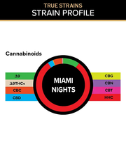 3CHI True Strains Miami Nights gummies cannabinoid breakdown chart with a color-coded ring and labeled cannabinoid legend.