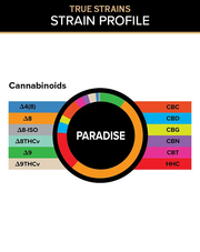 3CHI True Strains Paradise gummies cannabinoid breakdown chart with a color-coded ring and labeled cannabinoid legend.