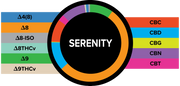 3CHI True Strains Serenity gummies cannabinoid breakdown chart with a color-coded ring and labeled cannabinoid legend.