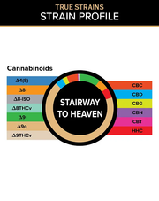 3CHI True Strains Stairway to Heaven gummies cannabinoid breakdown chart with a color-coded ring and labeled cannabinoid legend.