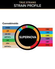 3CHI True Strains Supernova gummies cannabinoid breakdown chart with a color-coded ring and labeled cannabinoid legend.