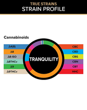 3CHI True Strains Tranquility gummies cannabinoid breakdown chart with a color-coded ring and labeled cannabinoid legend.