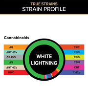 3CHI True Strains White Lightning gummies cannabinoid breakdown chart with a color-coded ring and labeled cannabinoid legend.