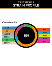 3CHI True Strains Zen gummies cannabinoid breakdown chart with a color-coded ring and labeled cannabinoid legend.