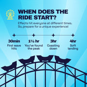 Ferris Wheel advertised effects timeline: onset at 30 minutes, peak at 1.5 hours, coasting at 3 hours, landing at 4 hours.