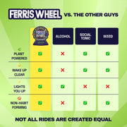 Ferris Wheel chart comparing Sour Apple gummies with alcohol, social tonics, and cannabis across four advertised features.