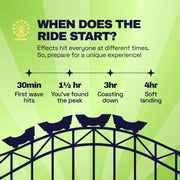 Ferris Wheel advertised effects timeline: onset at 30 minutes, peak at 1.5 hours, coasting at 3 hours, landing at 4 hours.