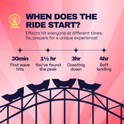 Ferris Wheel advertised effects timeline: onset at 30 minutes, peak at 1.5 hours, coasting at 3 hours, landing at 4 hours.