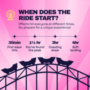 Ferris Wheel advertised effects timeline: onset at 30 minutes, peak at 1.5 hours, coasting at 3 hours, landing at 4 hours.