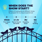 Ferris Wheel advertised effects timeline: onset at 30 minutes, peak at 1.5 hours, coasting at 3 hours, landing at 4 hours.