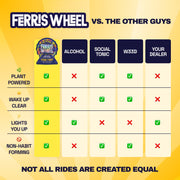 Ferris Wheel Juicy Apple comparison chart with alcohol, social tonics, cannabis, and a dealer across advertised features.