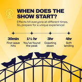 Ferris Wheel advertised effects timeline: onset at 30 minutes, peak at 1.5 hours, coasting at 3 hours, landing at 4 hours.