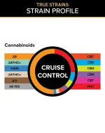 A graph of active Cannabinoids in 3Chi THC Gummies - Cruise Control