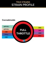 Graph of active Cannabinoids in 3Chi THC Gummies - Full Throttle