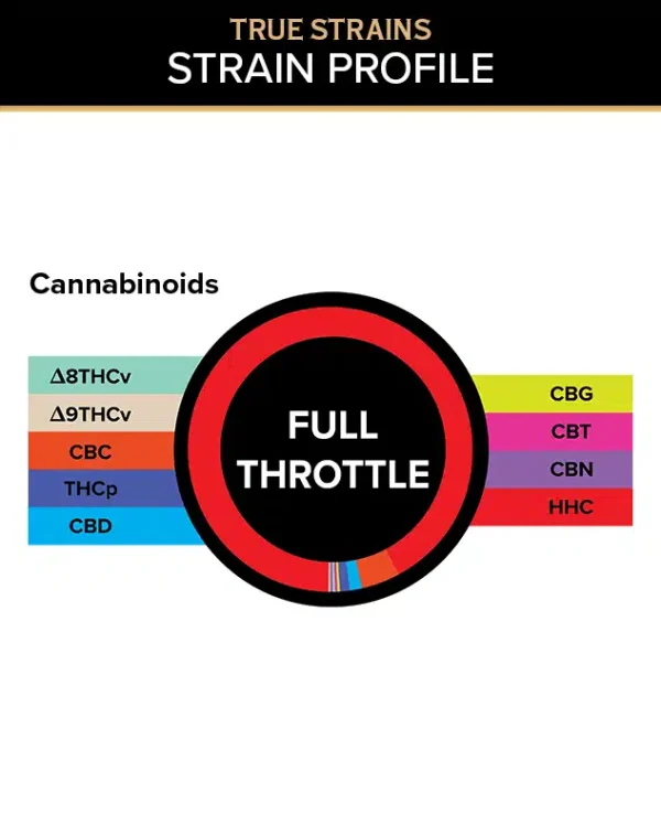Graph of active Cannabinoids in 3Chi THC Gummies - Full Throttle