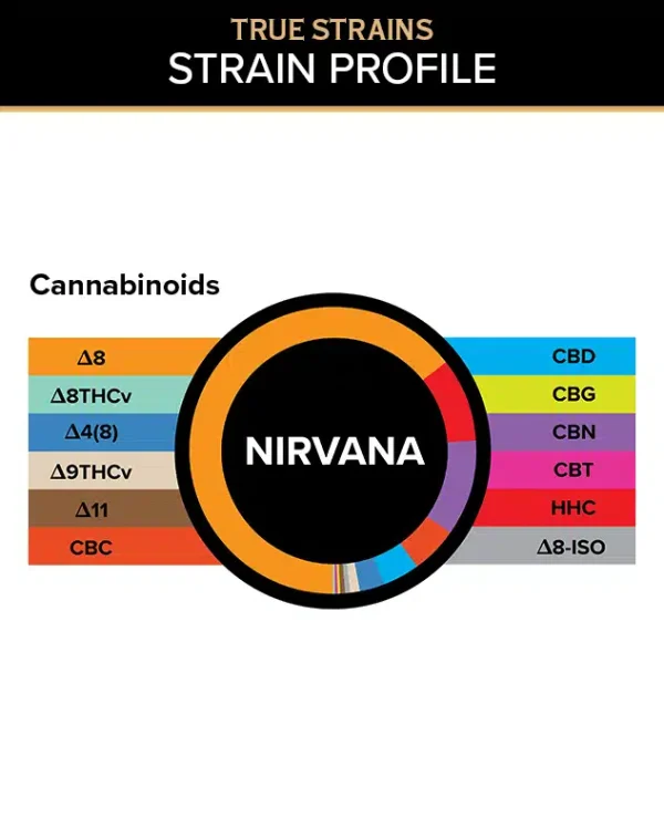 Graph of Active Cannabinoids in 3Chi THC Gummies - Nirvana