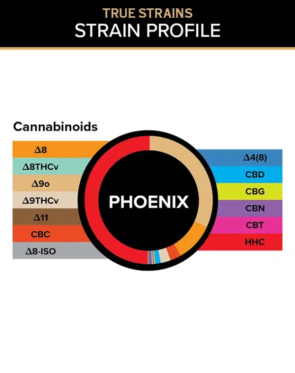 A chart of the active Cannabinoids in 3Chi THC Gummies - Phoenix