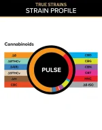Graph of the Cannabinoids of Pulse True Strain Gummies