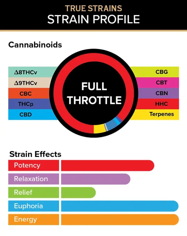 Visual breakdown of True Strains Full Throttle THC Vape showing the exact cannabinoid content, including THC, CBD, and minor cannabinoids