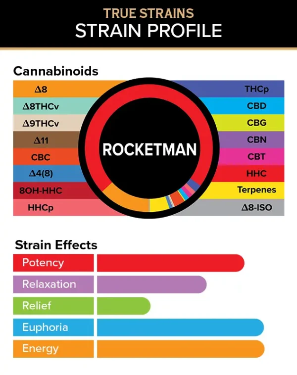 Visual breakdown of True Strains Rocket Man THC Vape showing the exact cannabinoid content, including THC, CBD, and minor cannabinoids