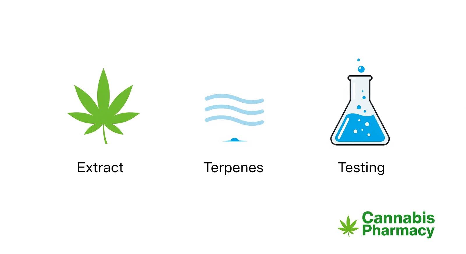 A clean infographic featuring three simple icons: a green cannabis leaf labeled “Extract,” blue wavy lines labeled “Terpenes,” and a blue laboratory flask labeled “Testing.” The text “Cannabis Pharmacy” with a small cannabis leaf icon appears in green at the bottom right, representing awareness of vape ingredients and potential additives.